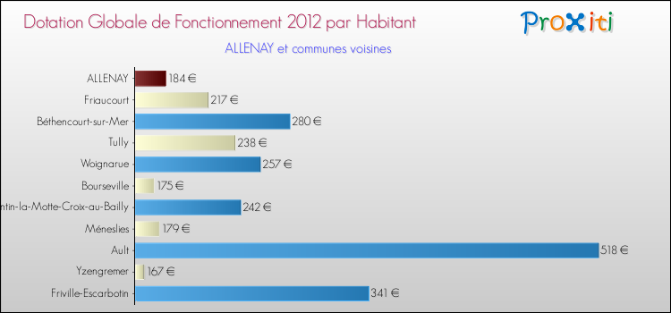 Montant des dotations globales de fonctionnement DGF par Habitant pour ALLENAY et les communes proches Comparaison des des dotations globales de fonctionnement DGF par habitant pour ALLENAY et les communes voisines