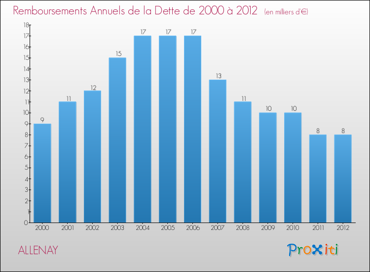 Evolution de l'annuité de la dette pour la commune de ALLENAY de 2000 à 2012 Annuités de la dette pour ALLENAY de 2000 à 2012