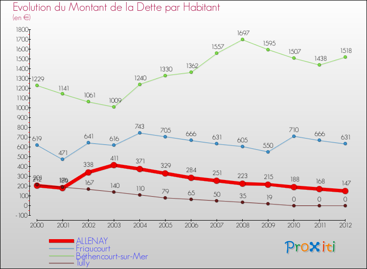 Evolution de la dette par habitant pour la commune de ALLENAY et les communes proches de 2000 à 2012 Comparaison de la dette par habitant pour ALLENAY et les communes voisines de 2000 à 2012
