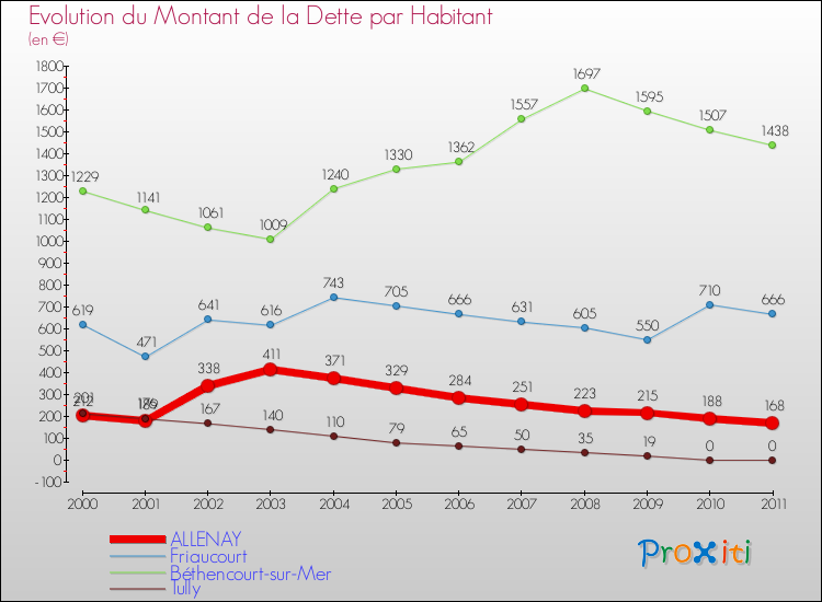 Evolution de la dette par habitant pour la commune de ALLENAY et les communes proches Comparaison de la dette par habitant pour ALLENAY et les communes voisines