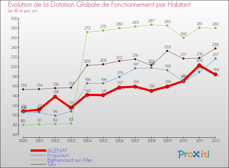 Evolution et montant de la dotation globale de fonctionnement par Habitant pour ALLENAY et les communes proches Comparaison des dotations globales de fonctionnement par habitant pour ALLENAY et les communes voisines