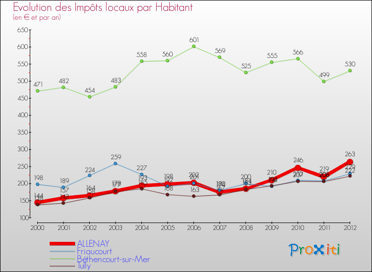 Evolution et montant des impôts locaux par Habitant pour ALLENAY et les communes proches Comparaison des impôts locaux par habitant pour ALLENAY et les communes voisines