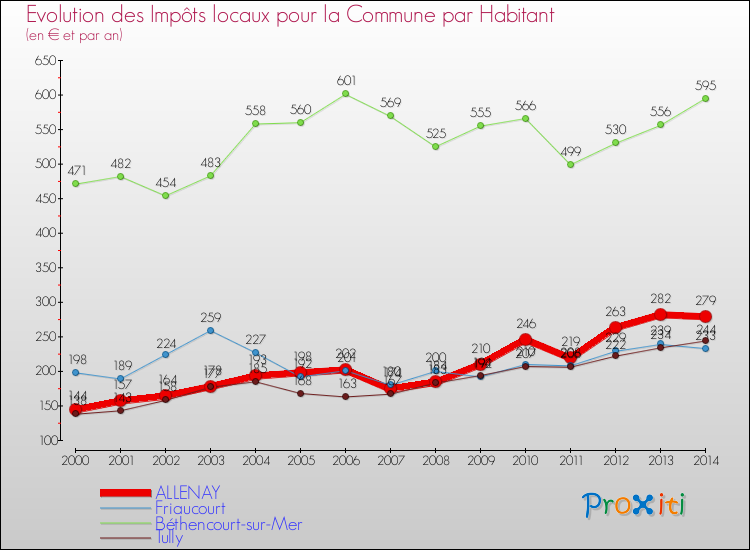 Evolution et montant des impôts locaux par Habitant pour ALLENAY et les communes proches de 2000 à 2014 Comparaison des impôts locaux par habitant pour ALLENAY et les communes voisines de 2000 à 2014