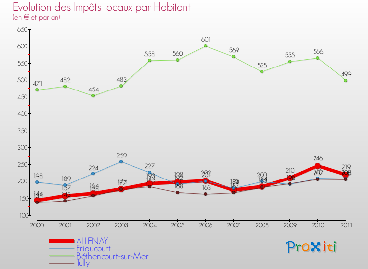 Evolution et montant des impôts locaux par Habitant pour ALLENAY et les communes proches Comparaison des impôts locaux par habitant pour ALLENAY et les communes voisines