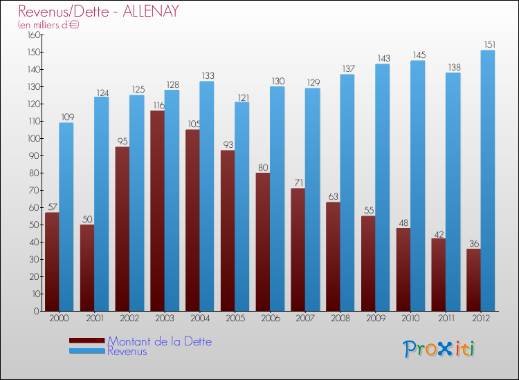 Evolution comparée de la dette et des revenus pour la commune de ALLENAY de 2000 à 2012 Comparaison de la dette et des revenus pour ALLENAY de 2000 à 2012