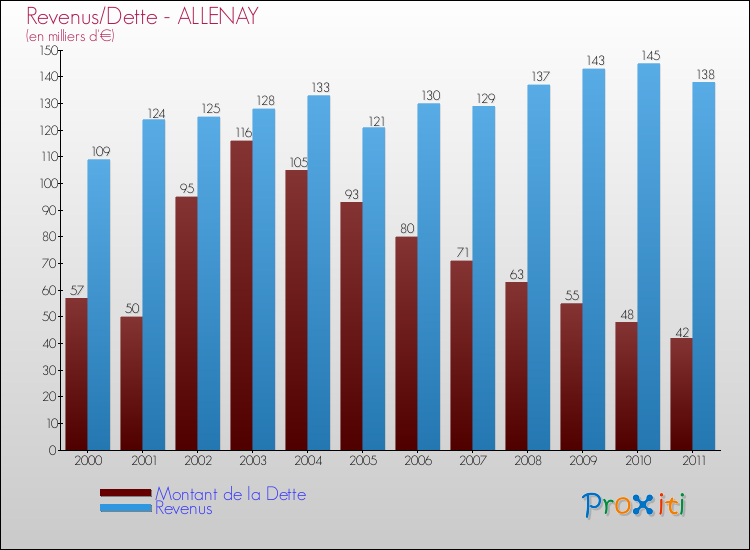 Evolution comparée de la dette et des revenus pour la commune de ALLENAY de 2000 à 2011 Comparaison de la dette et des revenus pour ALLENAY de 2000 à 2011