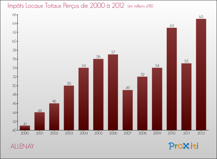 Evolution des Impôts Locaux pour la commune de ALLENAY de 2000 à 2012 Evolution des Impôts Locaux pour ALLENAY de 2000 à 2012