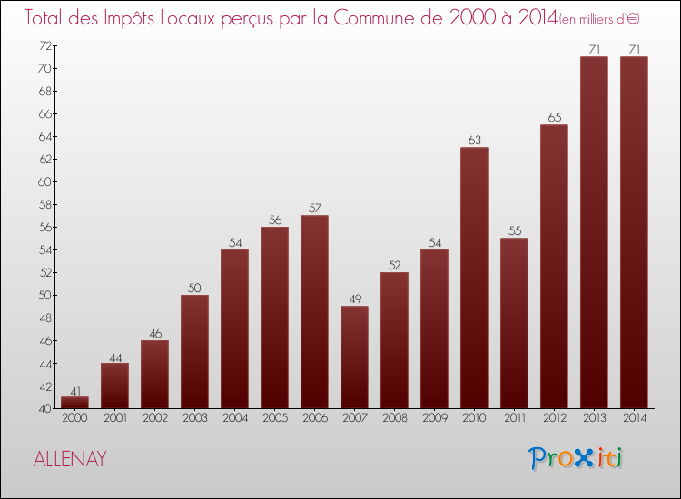 Evolution des Impôts Locaux pour la commune de ALLENAY de 2000 à 2014 Evolution des Impôts Locaux pour ALLENAY de 2000 à 2014