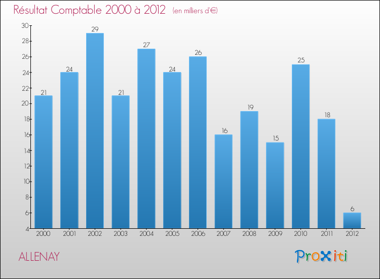 Evolution du résultat comptable pour la commune de ALLENAY de 2000 à 2012 Evolution du résultat comptable pour ALLENAY de 2000 à 2012