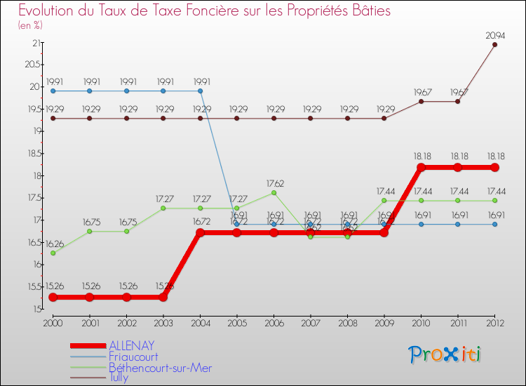 Evolution du taux de la taxe foncière sur le bati pour ALLENAY et les communes proches de 2000 à 2012 Comparaison des taux de taxe foncière sur le bati pour ALLENAY et les communes voisines de 2000 à 2012