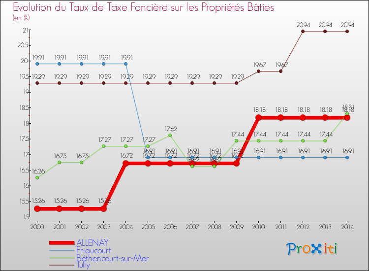Evolution du taux de la taxe foncière sur le bati pour ALLENAY et les communes proches de 2000 à 2014 Comparaison des taux de taxe foncière sur le bati pour ALLENAY et les communes voisines de 2000 à 2014