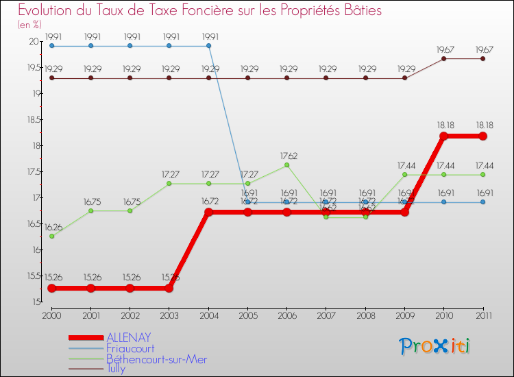 Evolution du taux de la taxe foncière sur le bati pour ALLENAY et les communes proches Comparaison des taux de taxe foncière sur le bati pour ALLENAY et les communes voisines