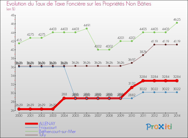 Evolution du taux de la taxe foncière sur les immeubles et terrains non batis pour ALLENAY et les communes proches de 2000 à 2014 Comparaison des taux de la taxe foncière sur les immeubles et terrains non batis pour ALLENAY et les communes voisines de 2000 à 2014