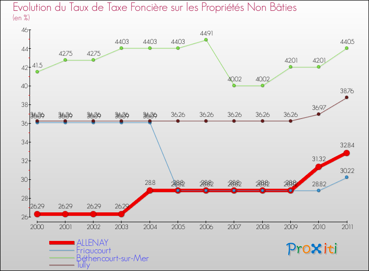 Evolution du taux de la taxe foncière sur les immeubles et terrains non batis pour ALLENAY et les communes proches Comparaison des taux de la taxe foncière sur les immeubles et terrains non batis pour ALLENAY et les communes voisines