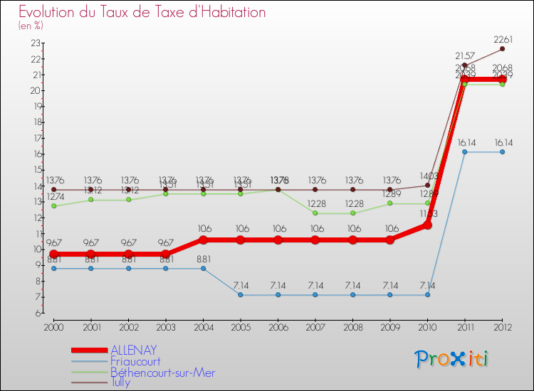 Evolution du taux de la taxe d'habitation pour ALLENAY et les communes proches Comparaison des taux de la taxe d'habitation pour ALLENAY et les communes voisines