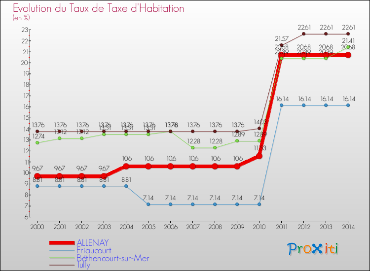 Evolution du taux de la taxe d'habitation pour ALLENAY et les communes proches de 2000 à 2014 Comparaison des taux de la taxe d'habitation pour ALLENAY et les communes voisines de 2000 à 2014