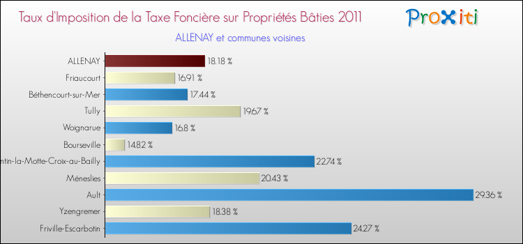 Taux d'imposition de la taxe foncière sur le bati 2011 pour ALLENAY et les communes proches Comparaison des taux d'imposition de la taxe foncière sur le bati 2011 pour ALLENAY et les communes voisines