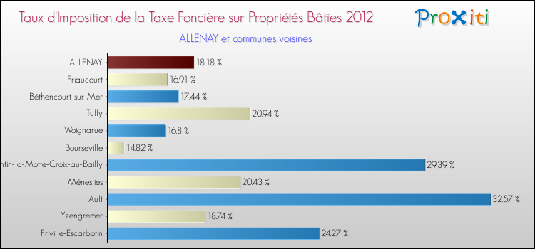 Taux d'imposition de la taxe foncière sur le bati 2012 pour ALLENAY et les communes proches Comparaison des taux d'imposition de la taxe foncière sur le bati 2012 pour ALLENAY et les communes voisines