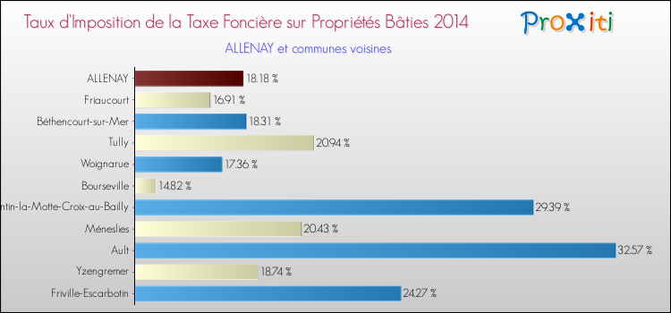 Taux d'imposition de la taxe foncière sur le bati 2014 pour ALLENAY et les communes proches Comparaison des taux d'imposition de la taxe foncière sur le bati 2014 pour ALLENAY et les communes voisines