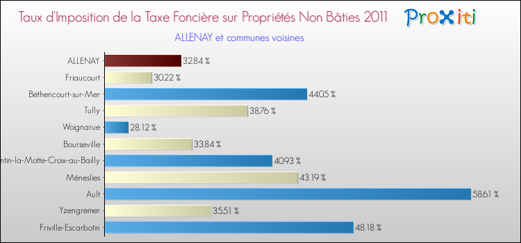 Taux d'imposition de la taxe foncière sur les immeubles et terrains non batis 2011 pour ALLENAY et les communes proches Comparaison des taux d'imposition de la taxe foncière sur les immeubles et terrains non batis 2011 pour ALLENAY et les communes voisines