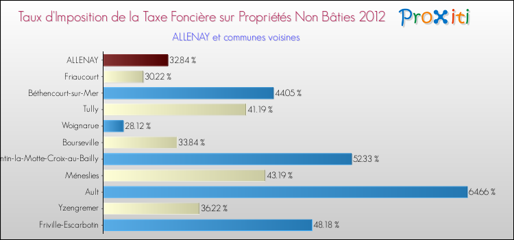 Taux d'imposition de la taxe foncière sur les immeubles et terrains non batis 2012 pour ALLENAY et les communes proches Comparaison des taux d'imposition de la taxe foncière sur les immeubles et terrains non batis 2012 pour ALLENAY et les communes voisines
