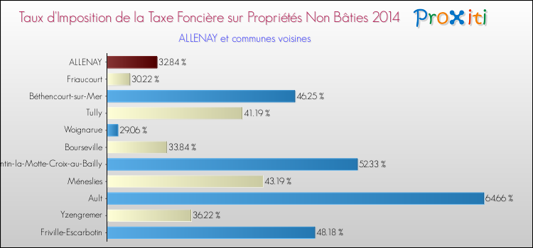 Taux d'imposition de la taxe foncière sur les immeubles et terrains non batis 2014 pour ALLENAY et les communes proches Comparaison des taux d'imposition de la taxe foncière sur les immeubles et terrains non batis 2014 pour ALLENAY et les communes voisines
