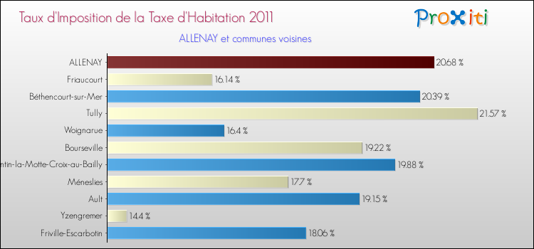 Taux d'imposition de la taxe d'habitation 2011 pour ALLENAY et les communes proches Comparaison des taux d'imposition de la taxe d'habitation 2011 pour ALLENAY et les communes voisines