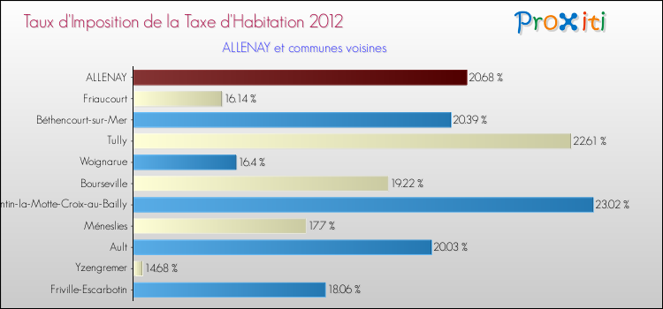 Taux d'imposition de la taxe d'habitation 2012 pour ALLENAY et les communes proches Comparaison des taux d'imposition de la taxe d'habitation 2012 pour ALLENAY et les communes voisines