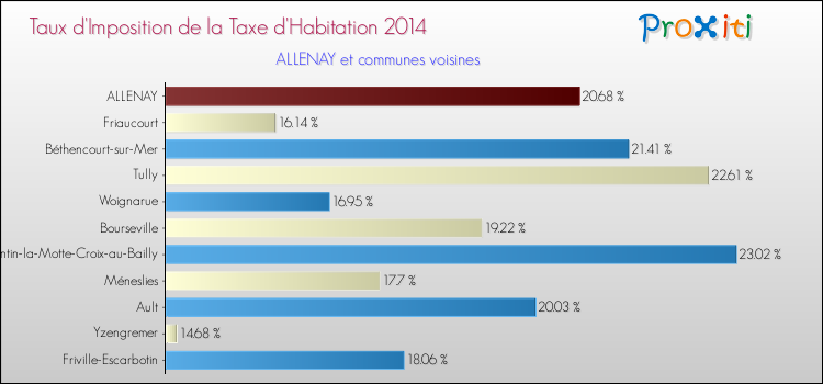 Taux d'imposition de la taxe d'habitation 2014 pour ALLENAY et les communes proches Comparaison des taux d'imposition de la taxe d'habitation 2014 pour ALLENAY et les communes voisines