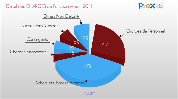 Décomposition des Charges de Fonctionnement 2014 de la commune de ALLERY Charges de Fonctionnement 2014 pour la commune de ALLERY