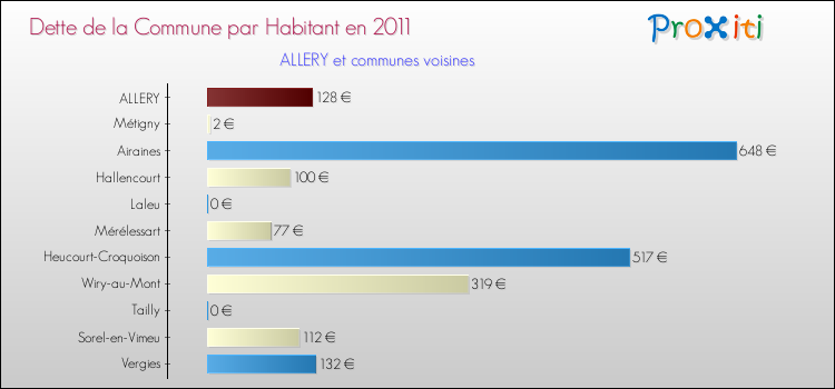 Dette par habitant de la commune en 2011 pour ALLERY et les communes proches Comparaison de la dette par habitant de la commune en 2011 pour ALLERY et les communes voisines