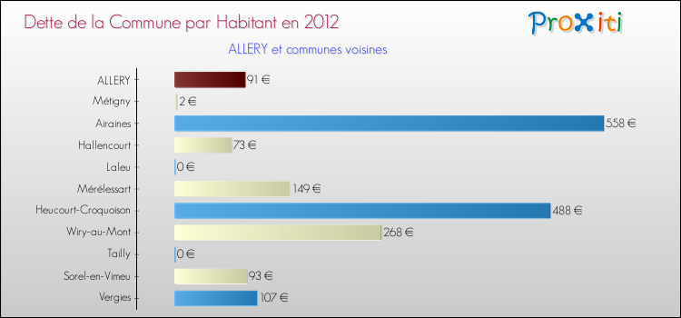 Dette par habitant de la commune en 2012 pour ALLERY et les communes proches Comparaison de la dette par habitant de la commune en 2012 pour ALLERY et les communes voisines