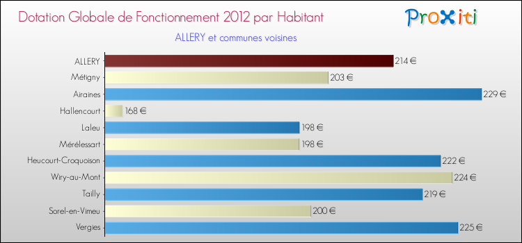Montant des dotations globales de fonctionnement DGF par Habitant pour ALLERY et les communes proches Comparaison des des dotations globales de fonctionnement DGF par habitant pour ALLERY et les communes voisines