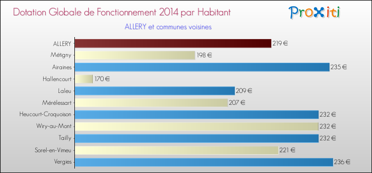 Montant des dotations globales de fonctionnement DGF par Habitant pour ALLERY et les communes proches en 2014. Comparaison des des dotations globales de fonctionnement DGF par habitant pour ALLERY et les communes voisines en 2014.