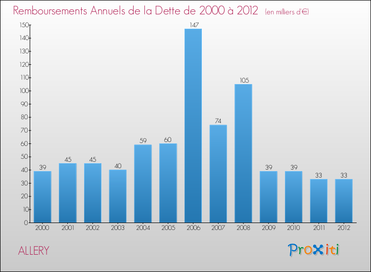 Evolution de l'annuité de la dette pour la commune de ALLERY de 2000 à 2012 Annuités de la dette pour ALLERY de 2000 à 2012