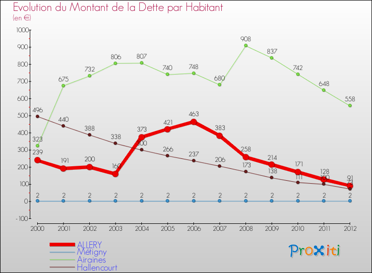 Evolution de la dette par habitant pour la commune de ALLERY et les communes proches de 2000 à 2012 Comparaison de la dette par habitant pour ALLERY et les communes voisines de 2000 à 2012