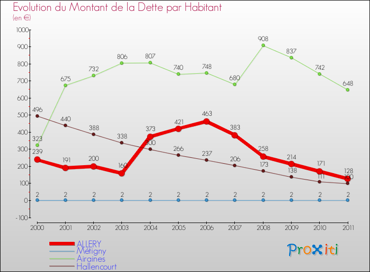 Evolution de la dette par habitant pour la commune de ALLERY et les communes proches Comparaison de la dette par habitant pour ALLERY et les communes voisines