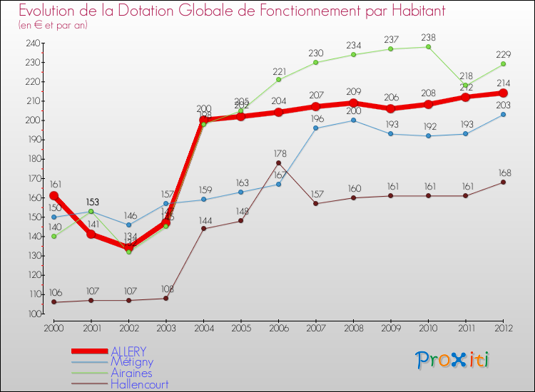 Evolution et montant de la dotation globale de fonctionnement par Habitant pour ALLERY et les communes proches Comparaison des dotations globales de fonctionnement par habitant pour ALLERY et les communes voisines