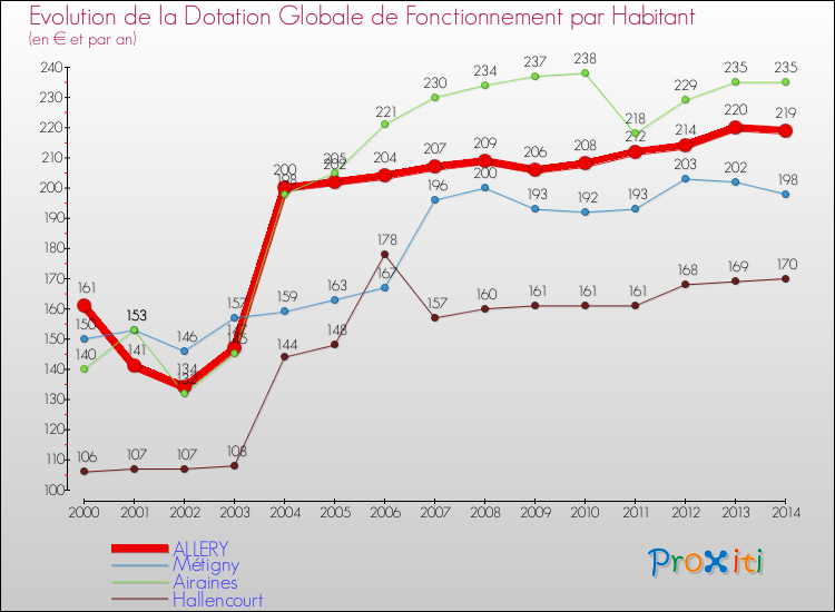Evolution et montant de la dotation globale de fonctionnement par Habitant pour ALLERY et les communes proches de 2000 à 2014. Comparaison des dotations globales de fonctionnement par habitant pour ALLERY et les communes voisines de 2000 à 2014.