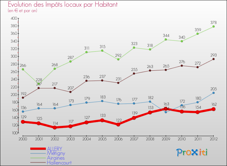 Evolution et montant des impôts locaux par Habitant pour ALLERY et les communes proches Comparaison des impôts locaux par habitant pour ALLERY et les communes voisines