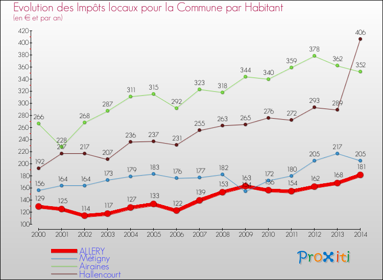 Evolution et montant des impôts locaux par Habitant pour ALLERY et les communes proches de 2000 à 2014 Comparaison des impôts locaux par habitant pour ALLERY et les communes voisines de 2000 à 2014