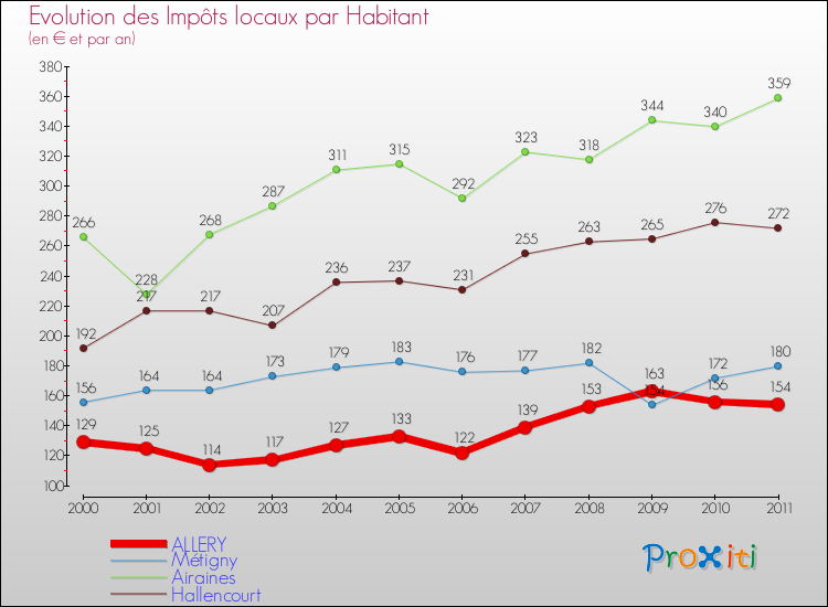 Evolution et montant des impôts locaux par Habitant pour ALLERY et les communes proches Comparaison des impôts locaux par habitant pour ALLERY et les communes voisines