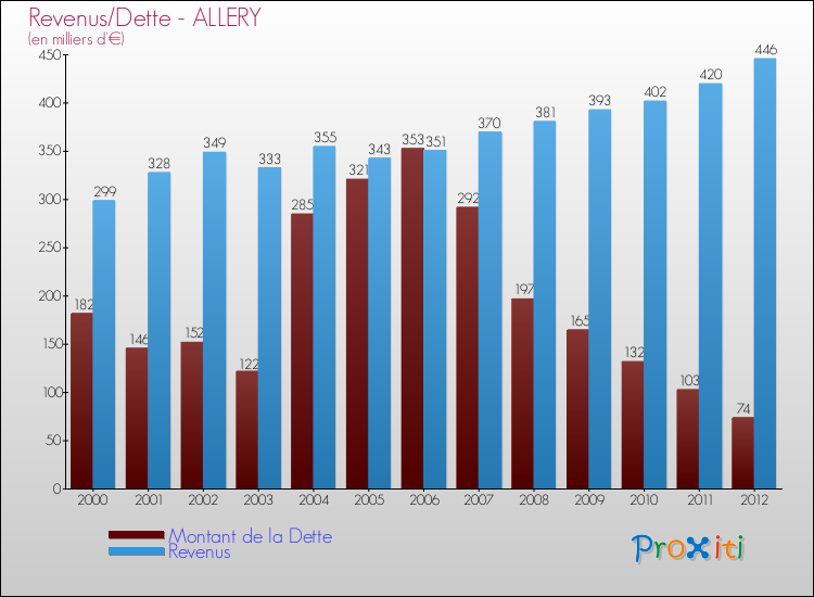Evolution comparée de la dette et des revenus pour la commune de ALLERY de 2000 à 2012 Comparaison de la dette et des revenus pour ALLERY de 2000 à 2012