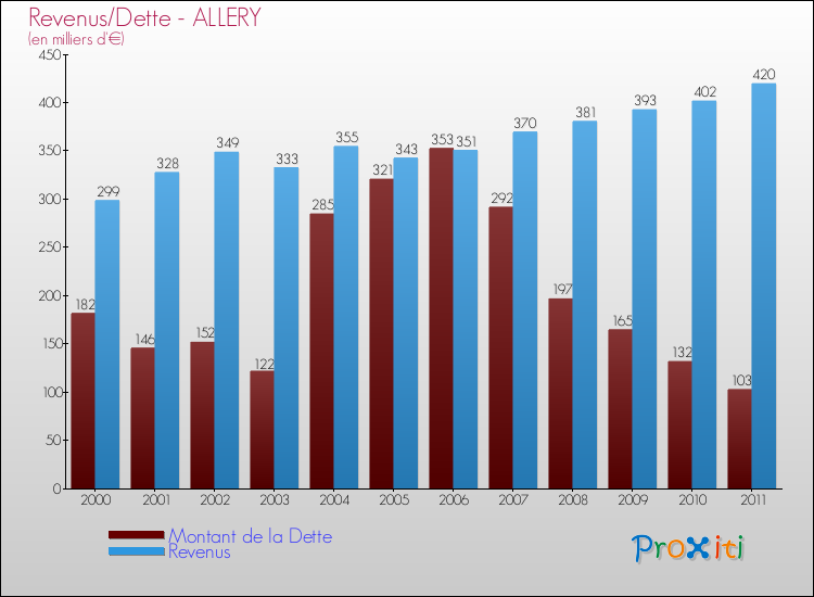 Evolution comparée de la dette et des revenus pour la commune de ALLERY de 2000 à 2011 Comparaison de la dette et des revenus pour ALLERY de 2000 à 2011