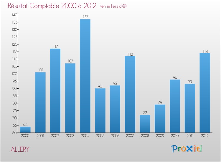Evolution du résultat comptable pour la commune de ALLERY de 2000 à 2012 Evolution du résultat comptable pour ALLERY de 2000 à 2012