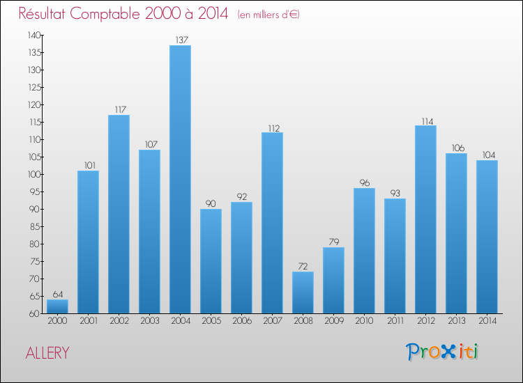 Evolution du résultat comptable pour la commune de ALLERY de 2000 à 2014 Evolution du résultat comptable pour ALLERY de 2000 à 2014