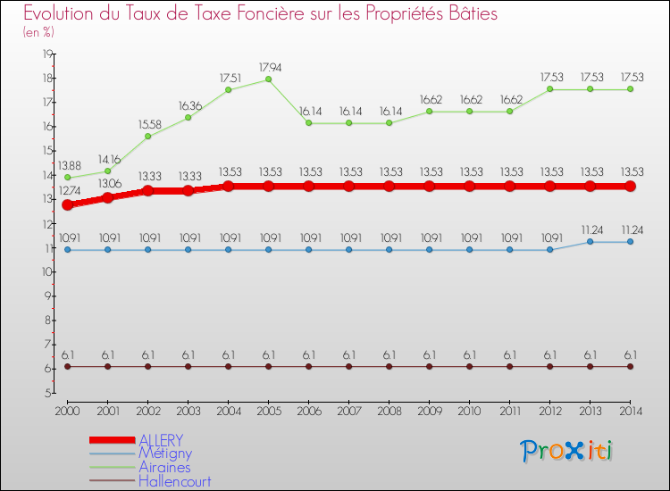 Evolution du taux de la taxe foncière sur le bati pour ALLERY et les communes proches de 2000 à 2014 Comparaison des taux de taxe foncière sur le bati pour ALLERY et les communes voisines de 2000 à 2014