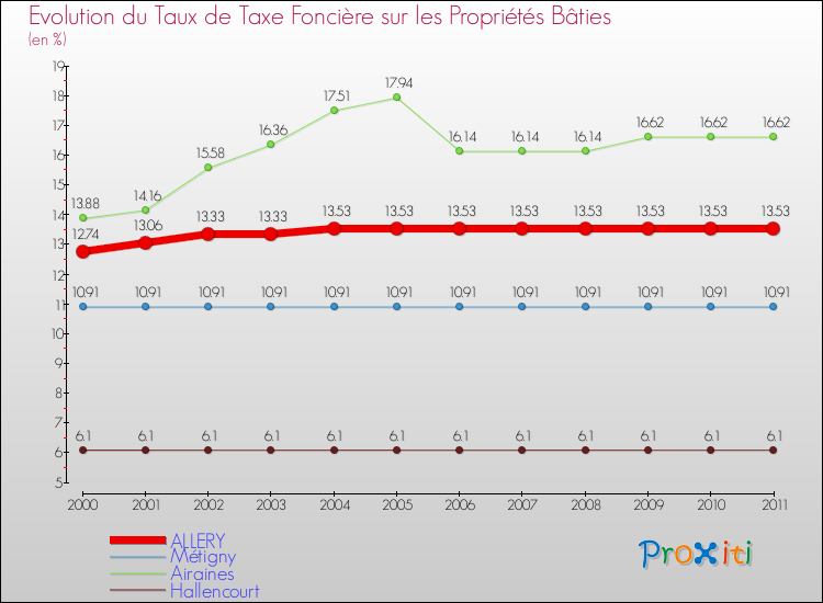 Evolution du taux de la taxe foncière sur le bati pour ALLERY et les communes proches Comparaison des taux de taxe foncière sur le bati pour ALLERY et les communes voisines