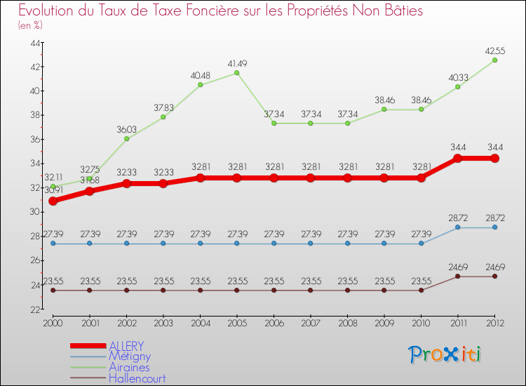 Evolution du taux de la taxe foncière sur les immeubles et terrains non batis pour ALLERY et les communes proches de 2000 à 2012 Comparaison des taux de la taxe foncière sur les immeubles et terrains non batis pour ALLERY et les communes voisines de 2000 à 2012