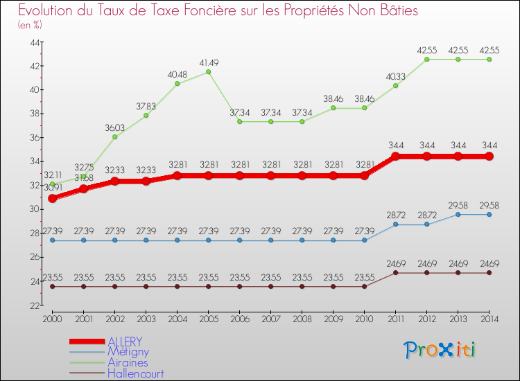 Evolution du taux de la taxe foncière sur les immeubles et terrains non batis pour ALLERY et les communes proches de 2000 à 2014 Comparaison des taux de la taxe foncière sur les immeubles et terrains non batis pour ALLERY et les communes voisines de 2000 à 2014